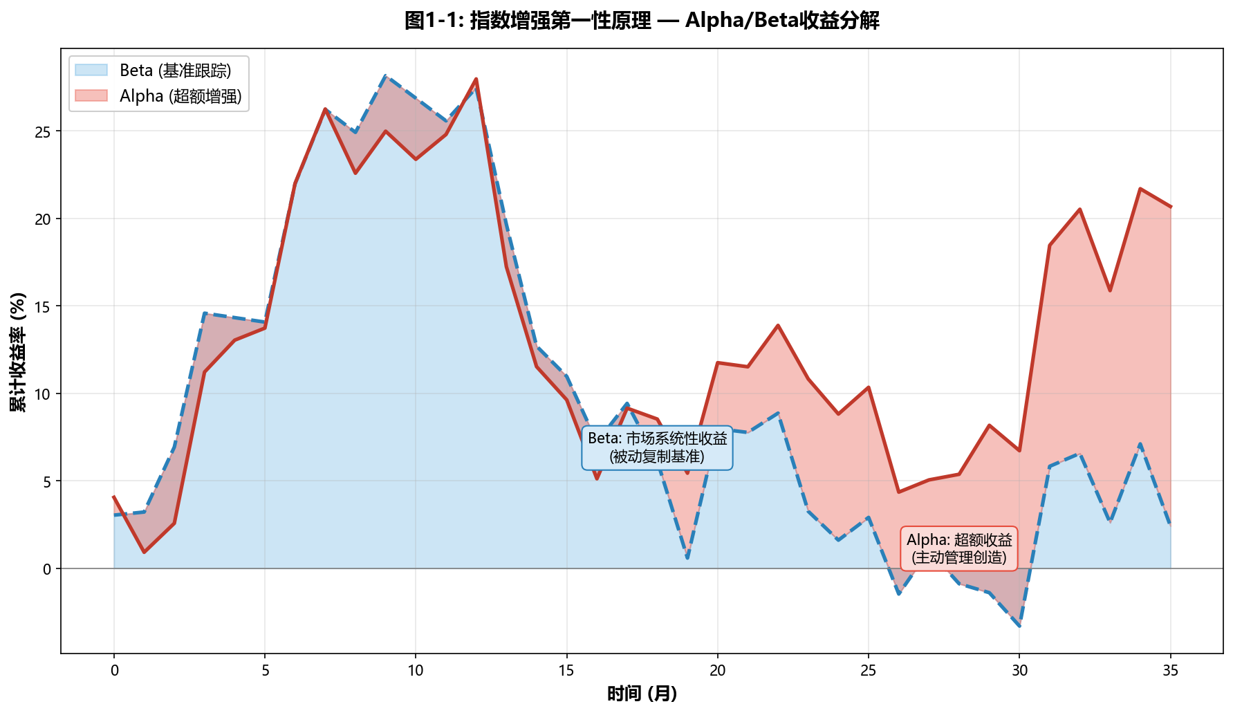 Alpha/Beta收益分解：蓝色区域为Beta底座，红色区域为Alpha增强层