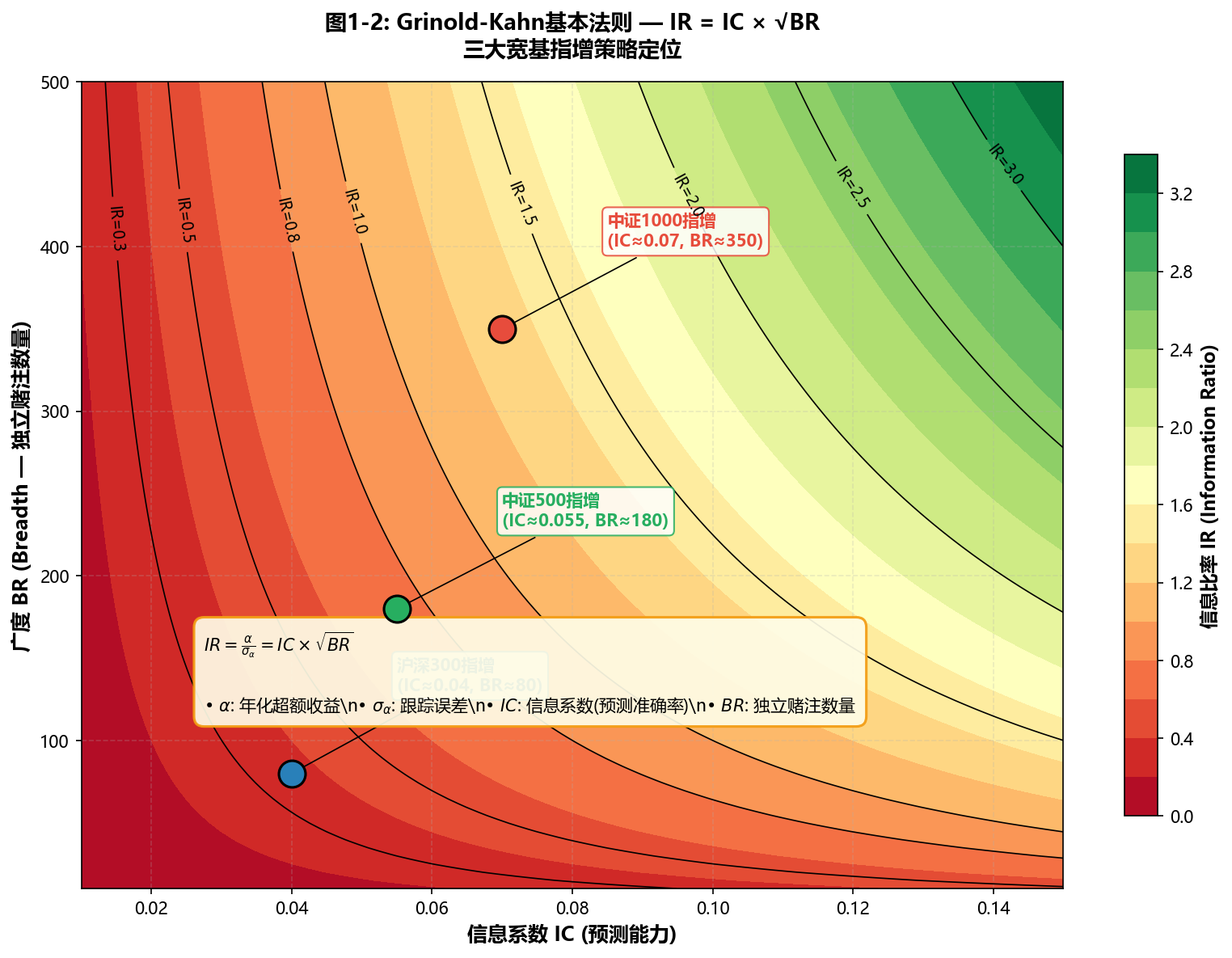 GK基本法则：IC-BR二维空间中三大宽基指增策略的定位