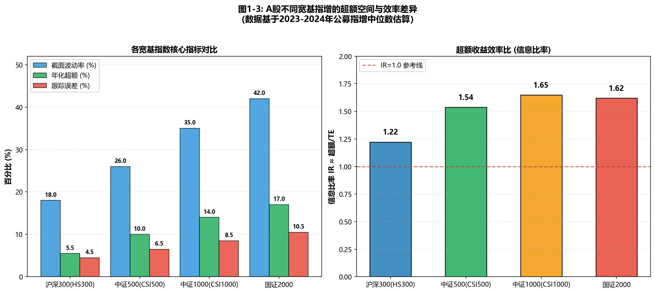 三大宽基在截面波动率、年化超额和跟踪误差上的数量级差异