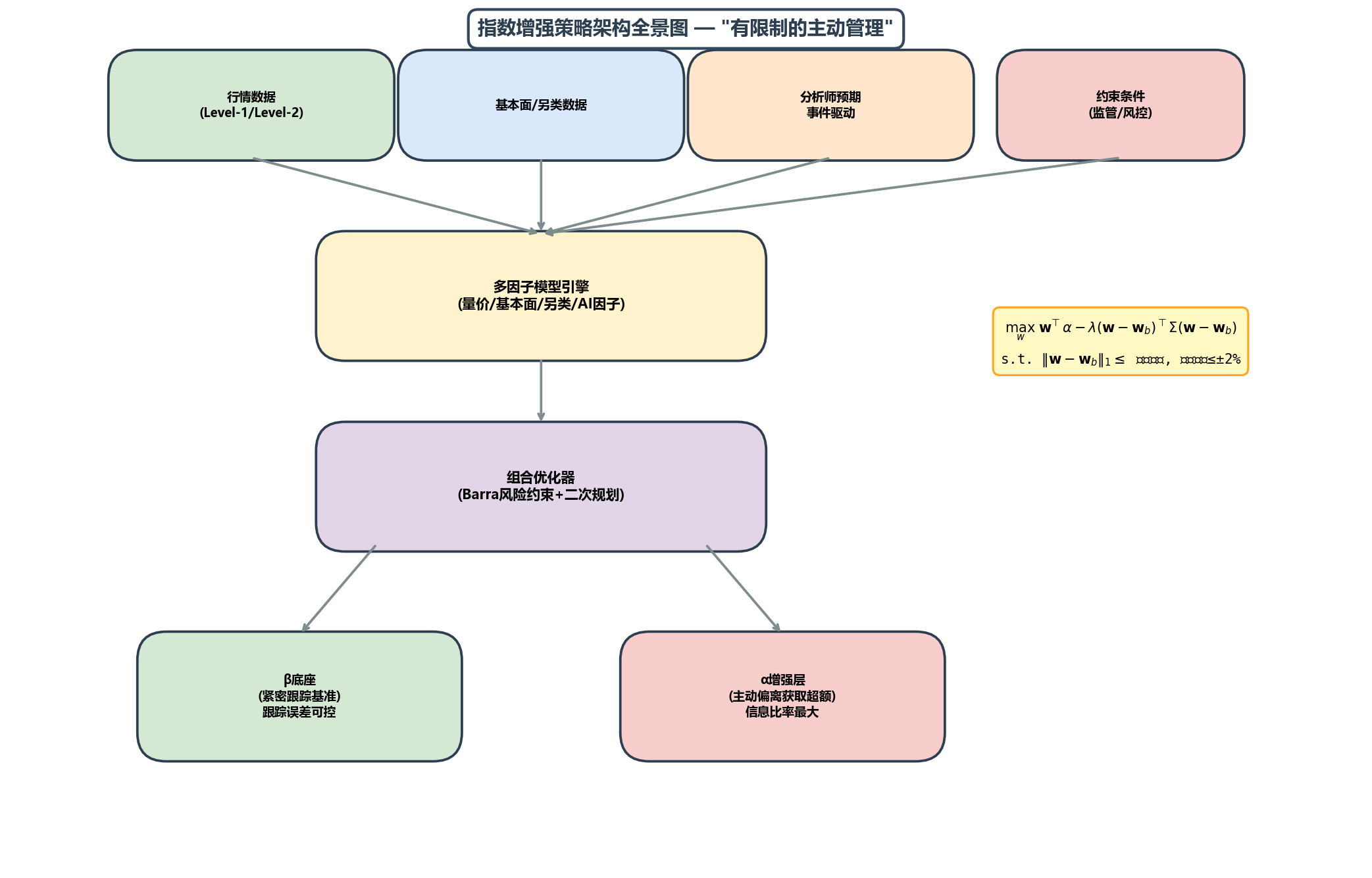 指增系统的宏观模块关系