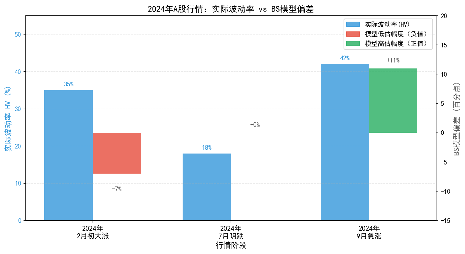 2024年HV与BS模型偏差对比
