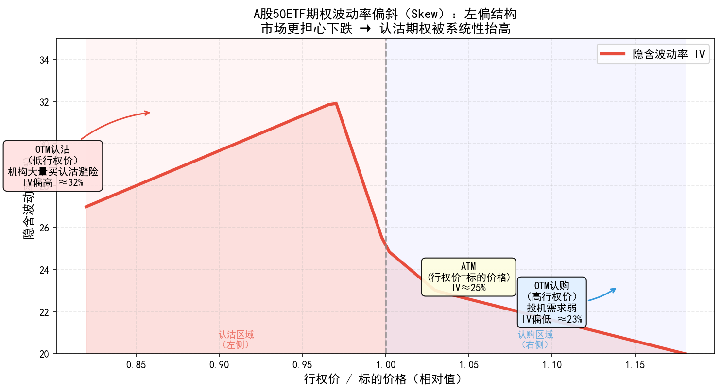 50ETF期权左偏Skew曲线