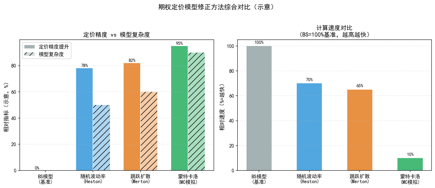 定价模型精度、复杂度与速度对比