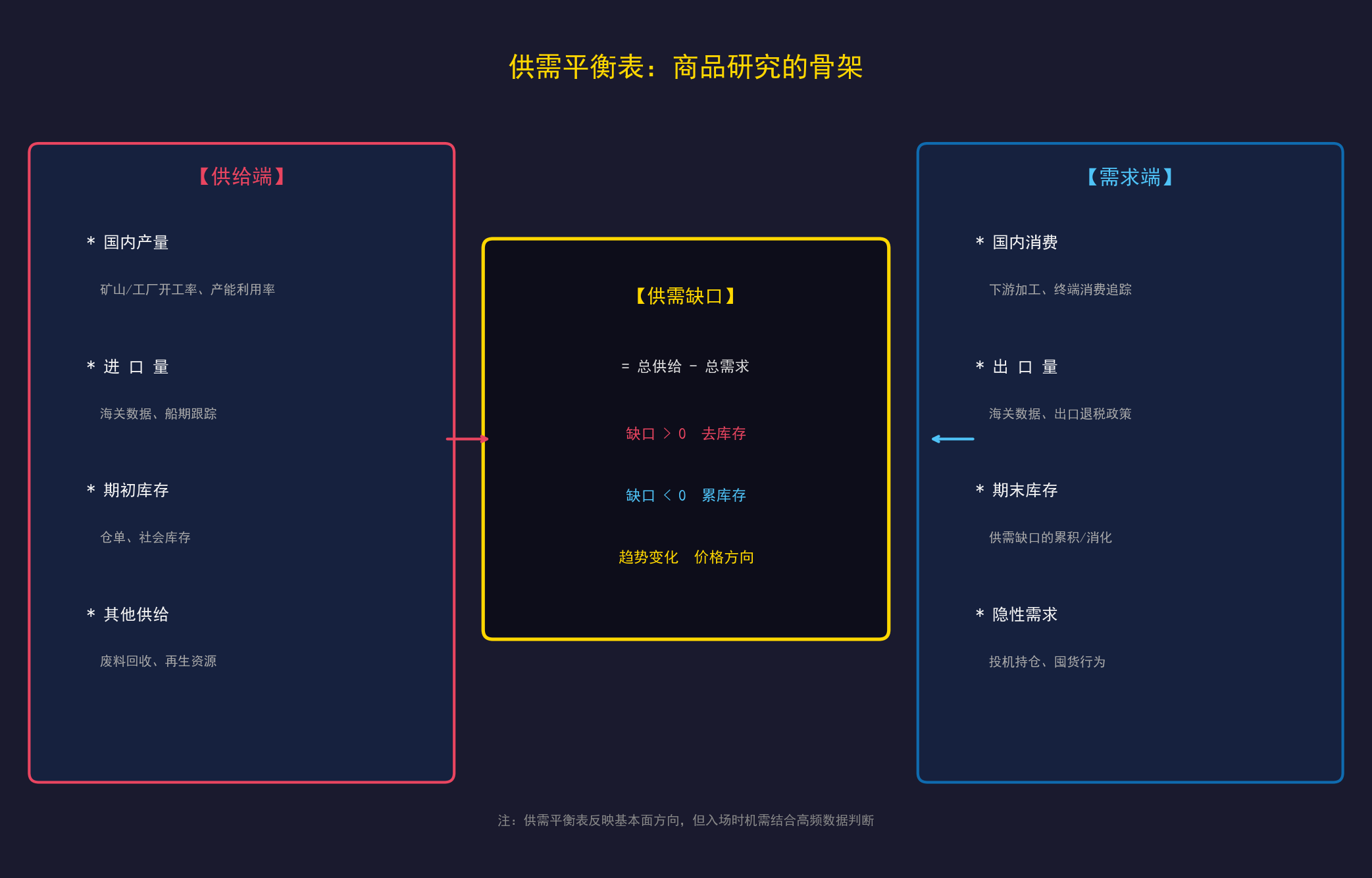 供需平衡表结构示意：进水口为产量、进口量与期初库存，出水口为消费量与出口量，水位为期末库存