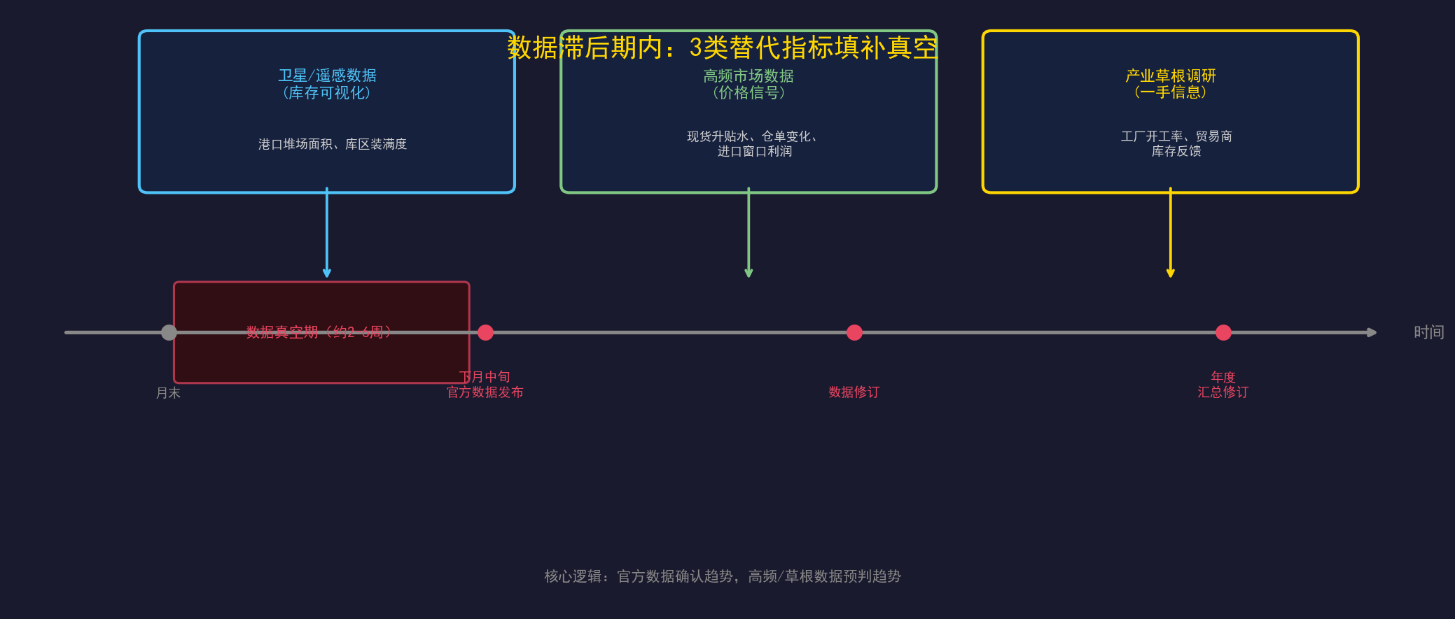 数据真空期替代指标体系：卫星遥感与可视化数据、高频市场价格信号、产业草根调研