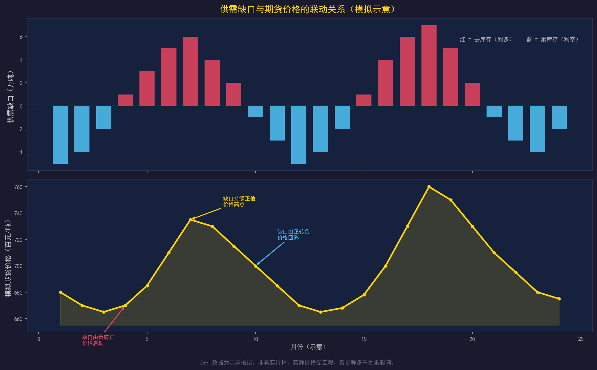 供需缺口与价格联动关系示意：去库存阶段价格中枢上移，累库阶段价格中枢下移